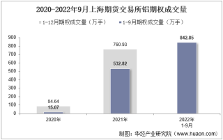 2022年9月上海期货交易所铝期权成交量、成交金额及成交均价统计