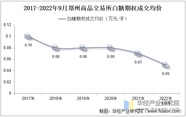 2017-2022年9月郑州商品交易所白糖期权成交均价