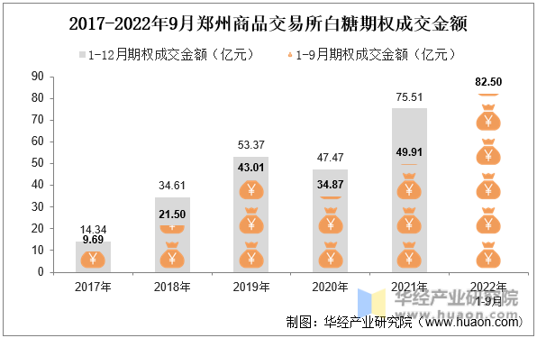 2017-2022年9月郑州商品交易所白糖期权成交金额