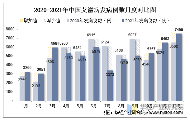 2020-2021年中国艾滋病发病例数月度对比图