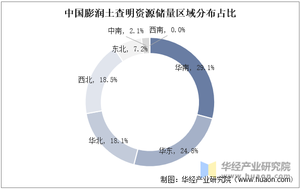 中国膨润土查明资源储量区域分布占比