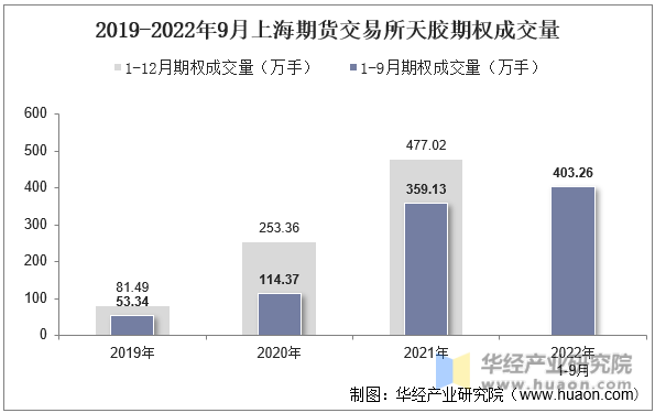 2019-2022年9月上海期货交易所天胶期权成交量