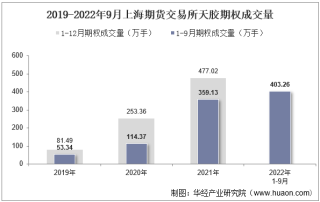 2022年9月上海期货交易所天胶期权成交量、成交金额及成交均价统计