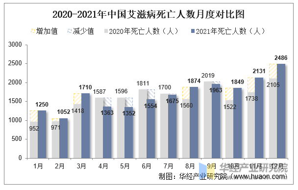 2020-2021年中国艾滋病死亡人数月度对比图