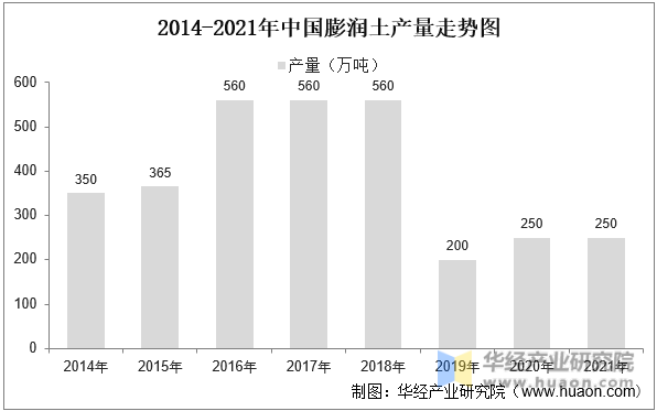 2014-2021年中国膨润土产量走势图