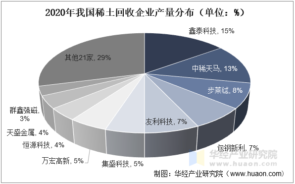 2020年我国稀土回收企业产量分布（单位：%）
