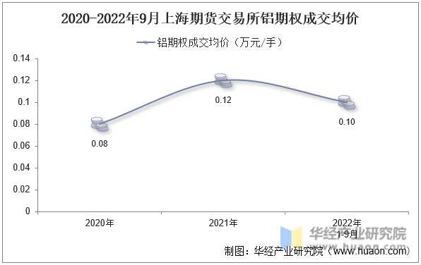 2020-2022年9月上海期货交易所铝期权成交均价