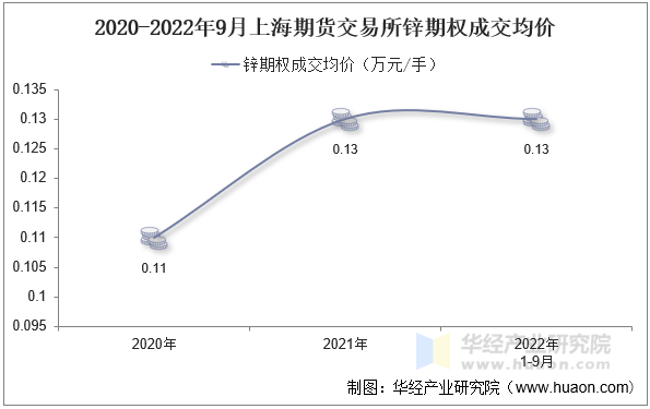 2020-2022年9月上海期货交易所锌期权成交均价