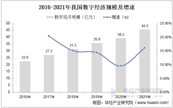 2016-2021年我国数字经济规模及增速