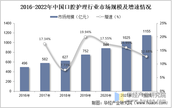 2016-2022年中国口腔护理行业市场规模及增速情况