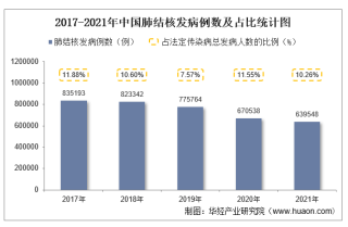 2021年中国肺结核发病现状统计：发病例数、发病率、死亡人数及死亡率