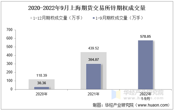 2020-2022年9月上海期货交易所锌期权成交量