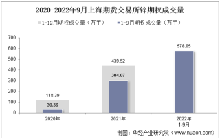 2022年9月上海期货交易所锌期权成交量、成交金额及成交均价统计