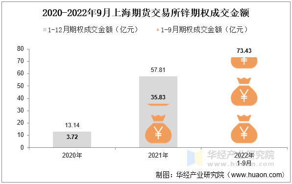 2020-2022年9月上海期货交易所锌期权成交金额