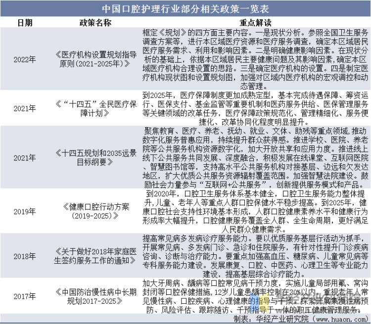 中国口腔护理行业部分相关政策一览表