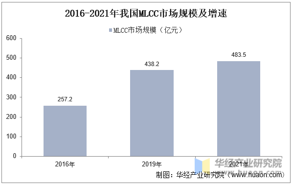 2016-2021年我国MLCC市场规模及增速