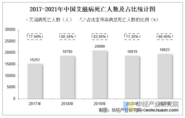 2017-2021年中国艾滋病死亡人数及占比统计图