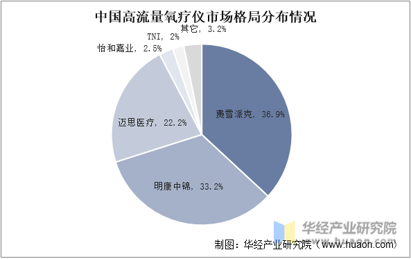 中国高流量氧疗仪市场格局分布情况