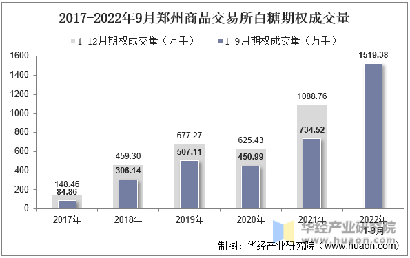 2017-2022年9月郑州商品交易所白糖期权成交量
