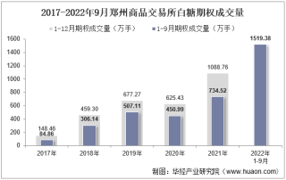 2022年9月郑州商品交易所白糖期权成交量、成交金额及成交均价统计