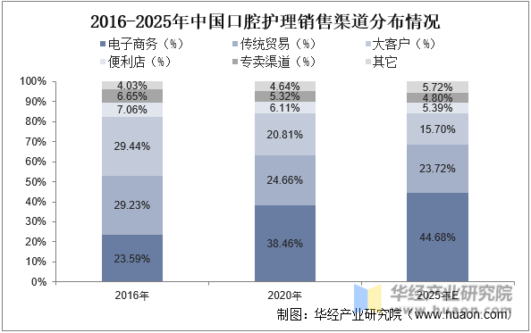 2016-2025年中国口腔护理销售渠道分布情况
