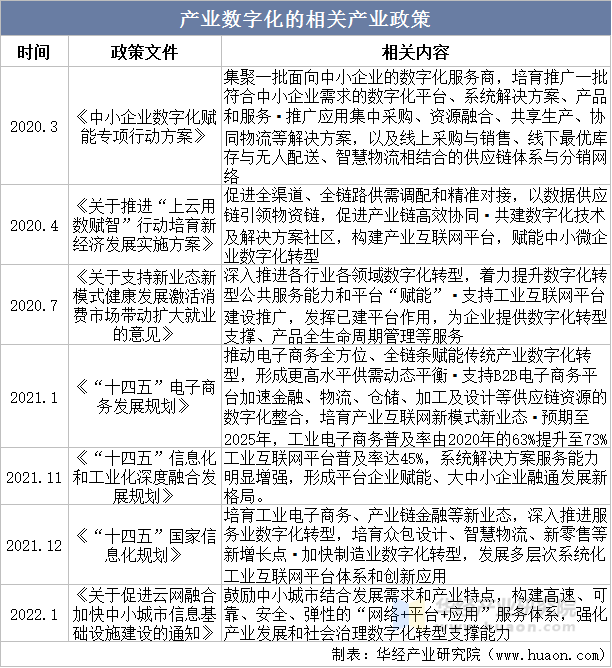 产业数字化的相关产业政策