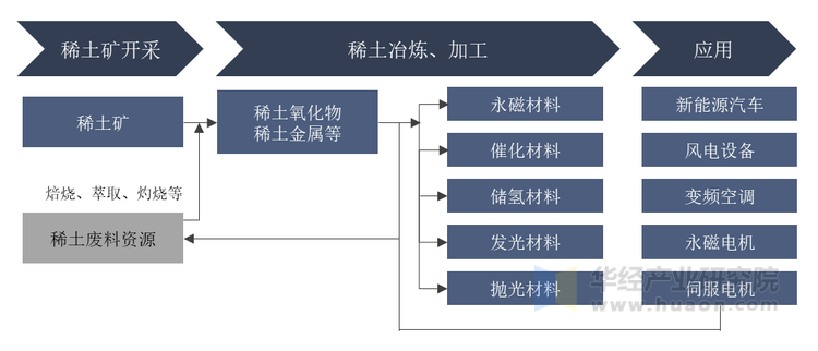 稀土产业链与稀土回收产业链
