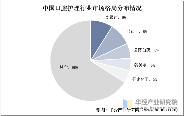 中国口腔护理行业市场格局分布情况
