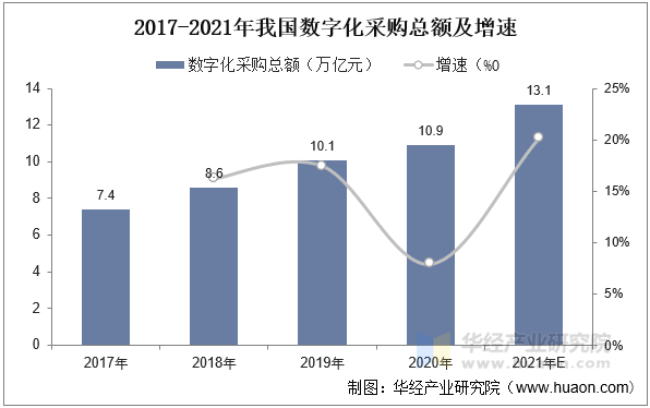 2017-2021年我国数字化采购总额及增速