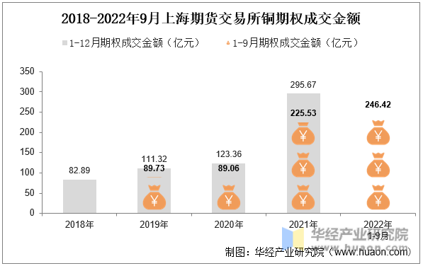 2018-2022年9月上海期货交易所铜期权成交金额