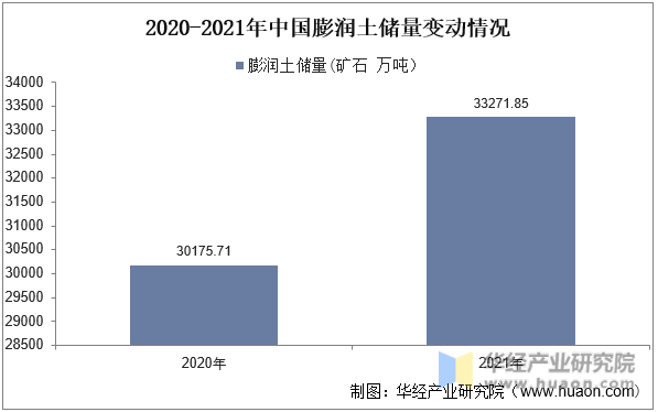 2020-2021年中国膨润土储量变动情况