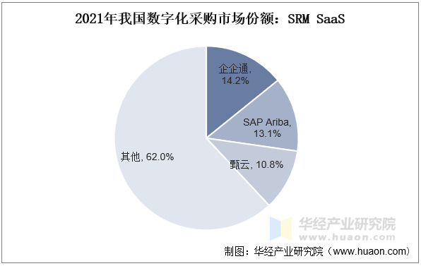 2021年我国数字化采购市场份额：SRM SaaS