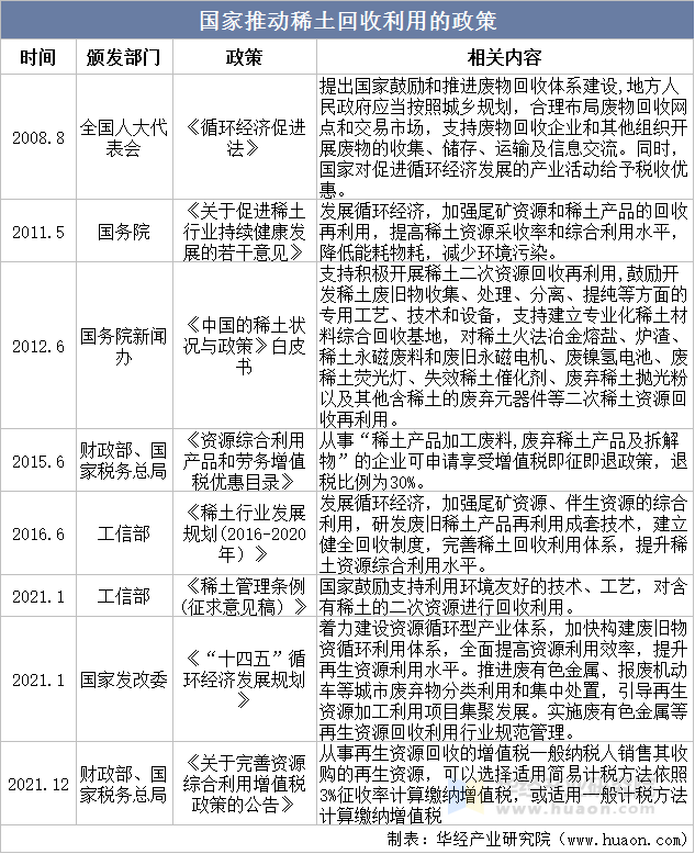 国家推动稀土回收利用的政策