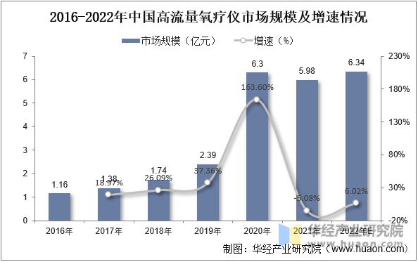 2016-2022年中国高流量氧疗仪市场规模及增速情况