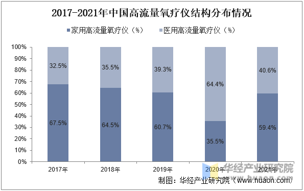 2017-2021年中国高流量氧疗仪结构分布情况