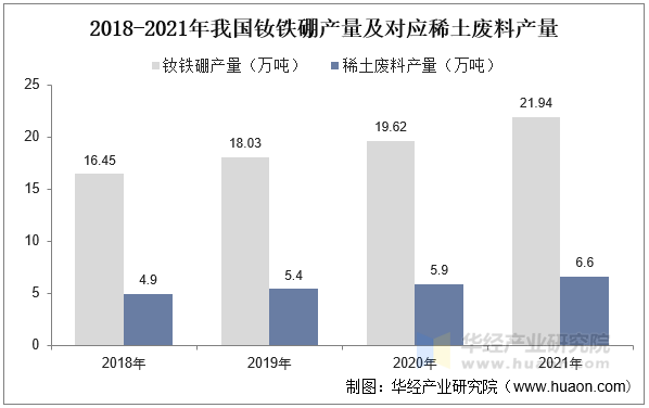 2018-2021年我国钕铁硼产量及对应稀土废料产量