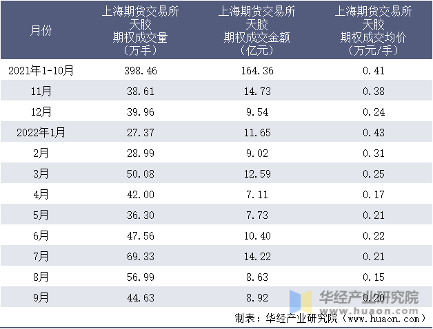 2021-2022年9月上海期货交易所天胶期权成交情况统计表