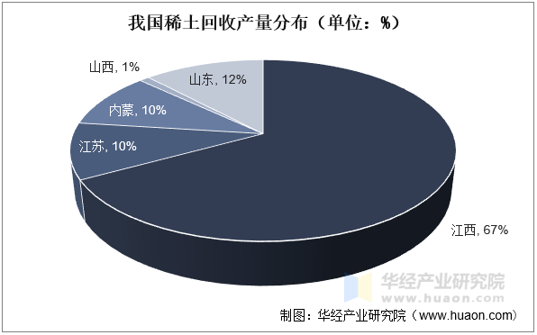 我国稀土回收产量分布（单位：%）