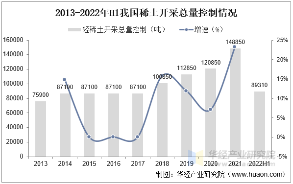 2013-2022年H1我国稀土开采总量控制情况