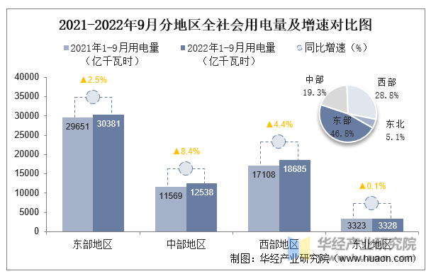 2021-2022年9月分地区全社会用电量及增速对比图