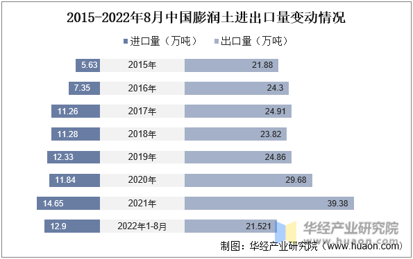 2015-2022年8月中国膨润土进出口量变动情况