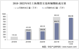 2022年9月上海期货交易所铜期权成交量、成交金额及成交均价统计