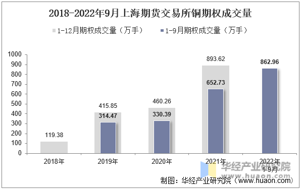 2018-2022年9月上海期货交易所铜期权成交量