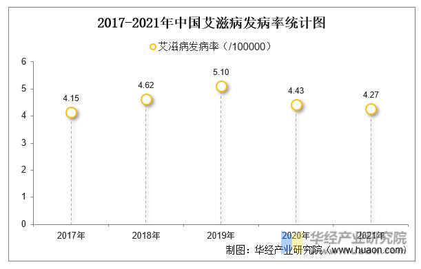 2017-2021年中国艾滋病发病率统计图
