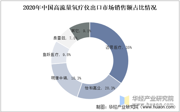 2020年中国高流量氧疗仪出口市场销售额占比情况