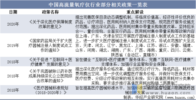 中国高流量氧疗仪行业部分相关政策一览表