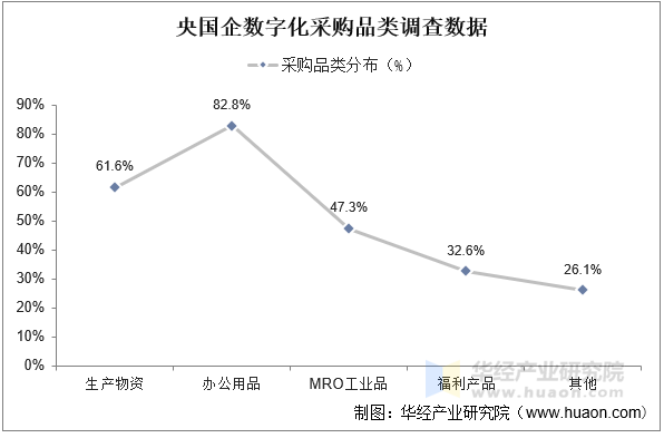 央国企数字化采购品类调查数据