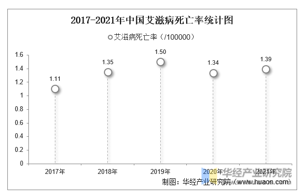 2017-2021年中国艾滋病死亡率统计图