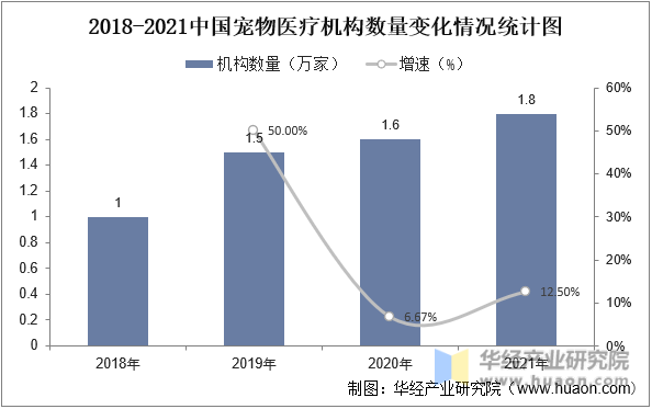 2018-2021年中国宠物医疗机构数量变化情况统计图