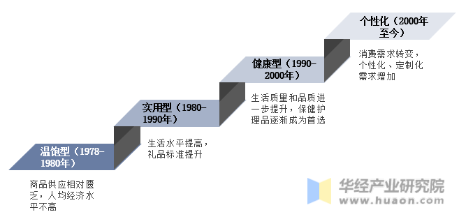 中国礼品行业发展历程